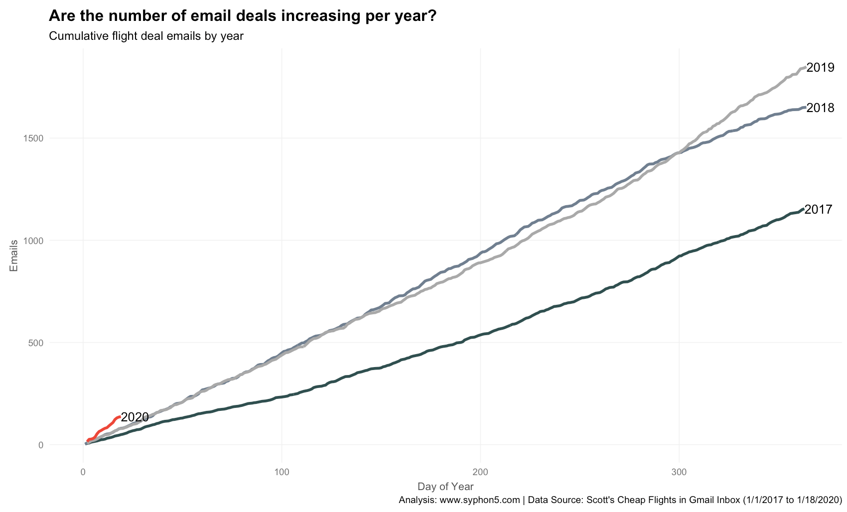 Scott's Cheap Flights - Cumulative Deals by Year